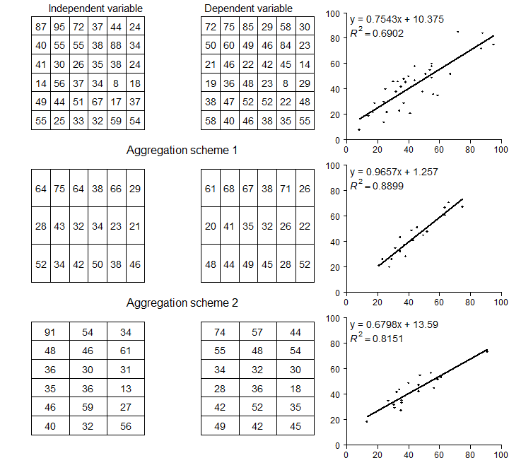 Figure 2.1 An illustration of MAUP