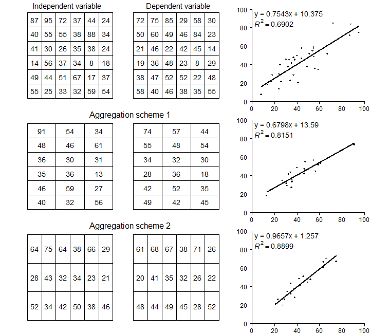 Figure 2.1 An illustration of MAUP